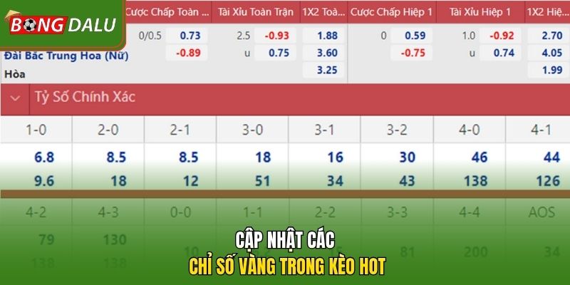 Cập nhật các chỉ số vàng trong kèo hot