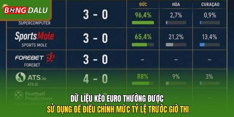 Dữ liệu kèo Euro thường được sử dụng để điều chỉnh mức tỷ lệ trước giờ thi 